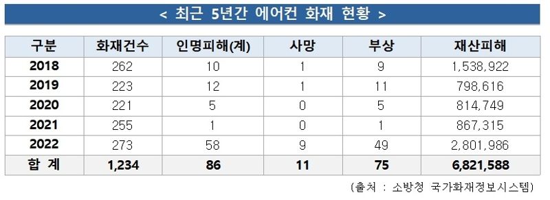 올 여름 폭염예고에 벌써부터 '숨이 턱'..우리집 에어컨은 안전한가요?