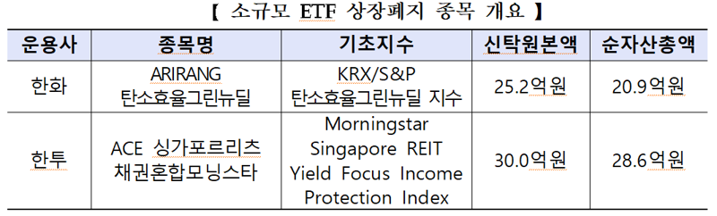 한화자산·한국투자신탁운용 ETF 2종목, 내달 자진 상폐