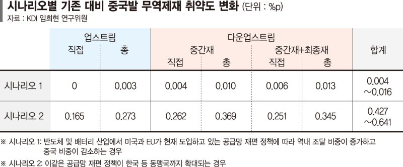 "韓, 글로벌 공급망 재편 참여해야 중국發 무역충격 줄어"