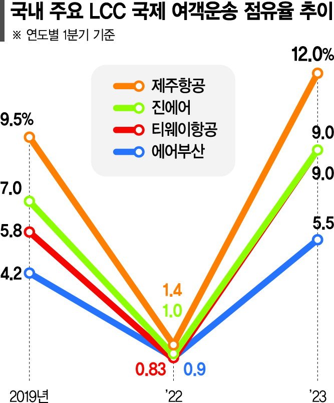 점유율 20% 돌파… 제주·티웨이항공 고공행진