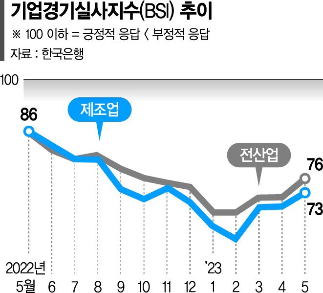 반도체 등 주력산업 살아나나… 제조업 체감경기 소폭 개선