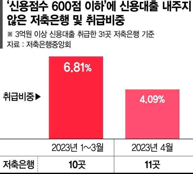 저축은행 대출건전성 지표 흔들… 저신용자부터 밀어낸다