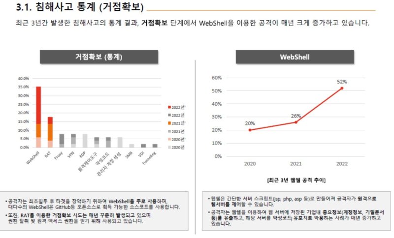 최근 3년동안 꾸준히 증가한 '웹셀 공격' (SK쉴더스 제공)