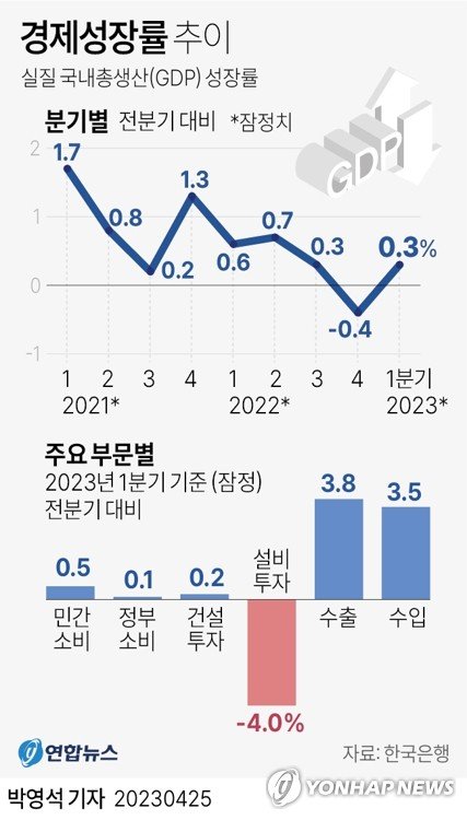 '1.6% 성장률' 예상했던 한은, 경제성장률·경상수지 하향 조정할 듯