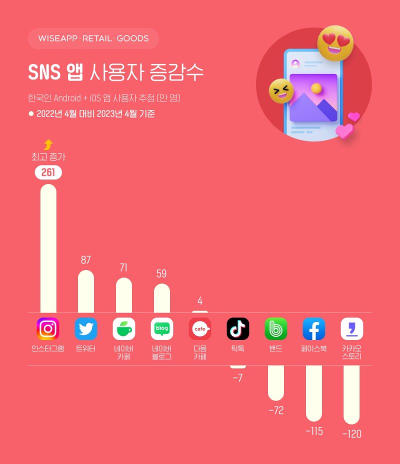 카카오스토리 애플리케이션은 1년 새 이용자 수가 120만명 줄어든 것으로 나타났다. 와이즈앱·리테일·굿즈 제공.