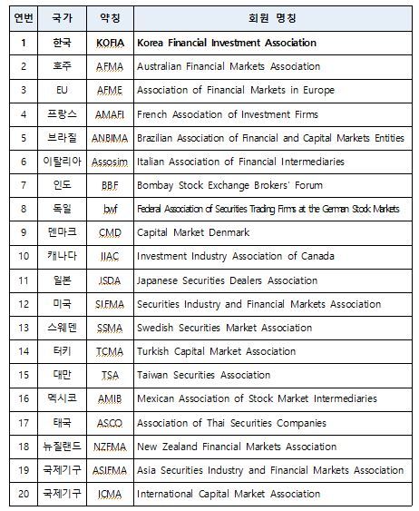 ICSA 회원기관 명단 / 사진=금융투자협회 제공