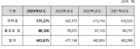 2021~2024학년도 수능 6월 모의평가 지원자 수. 교육부 제공.