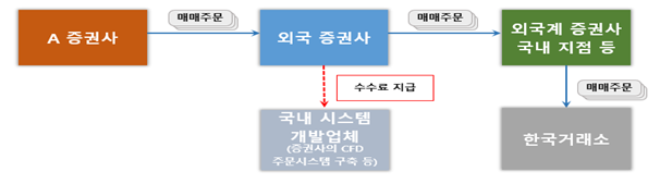 금감원 “키움證 외 CFD 취급사도 검사 중···부당행위 속속 확인”