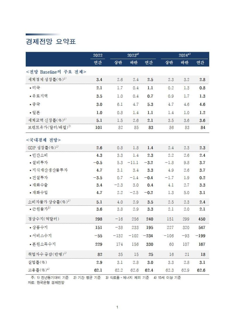 한은마저 낮췄다.. 올해 경제성장률 1.6%→1.4%, 경상수지 흑자폭 축소