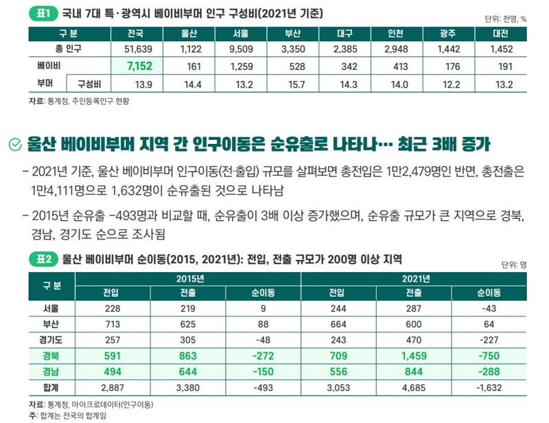 울산 베이비부머 및 순유출 현황. 울산연구원 울산도시환경브리프 119호