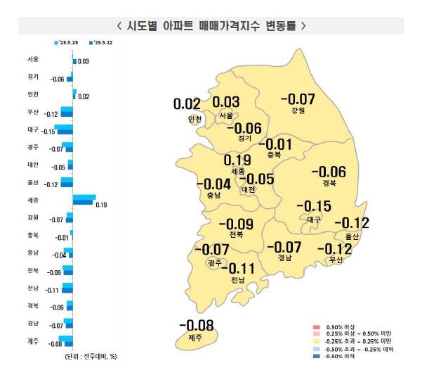 서울 아파트값 1년 만에 올랐다.. 0.03% 상승