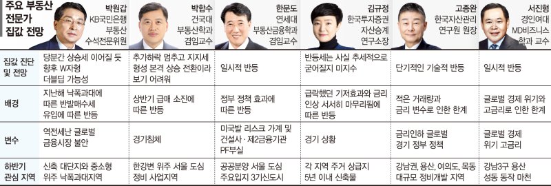 "집값 상승세로 보기는 아직 일러… 하반기 경기상황 살펴야"