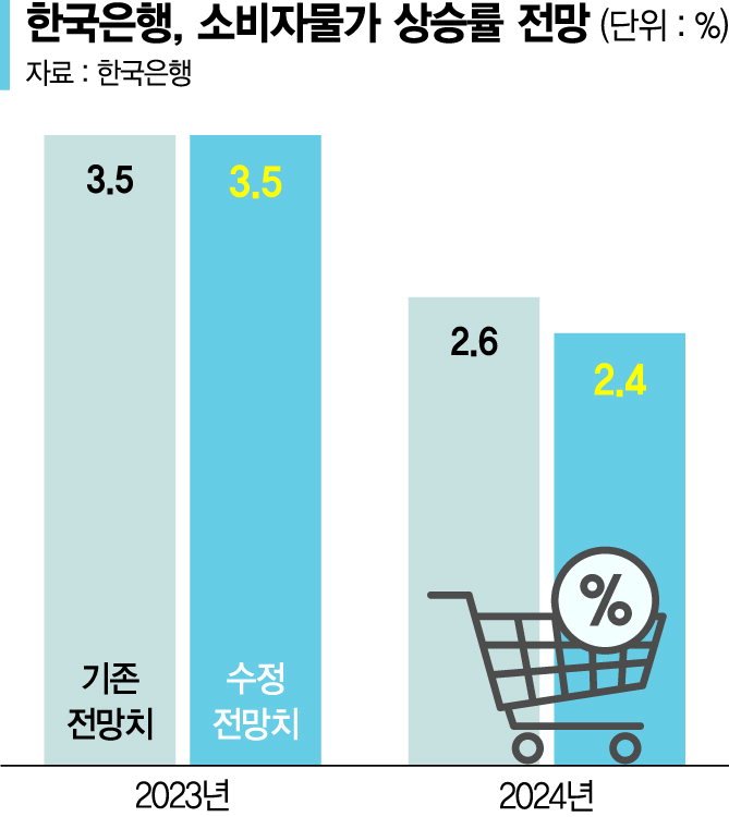 올해 성장률, 석달만에 또 하향조정… 中 회복 더디면 1%대 초반으로 하락 [한은 기준금리 3연속 동결]