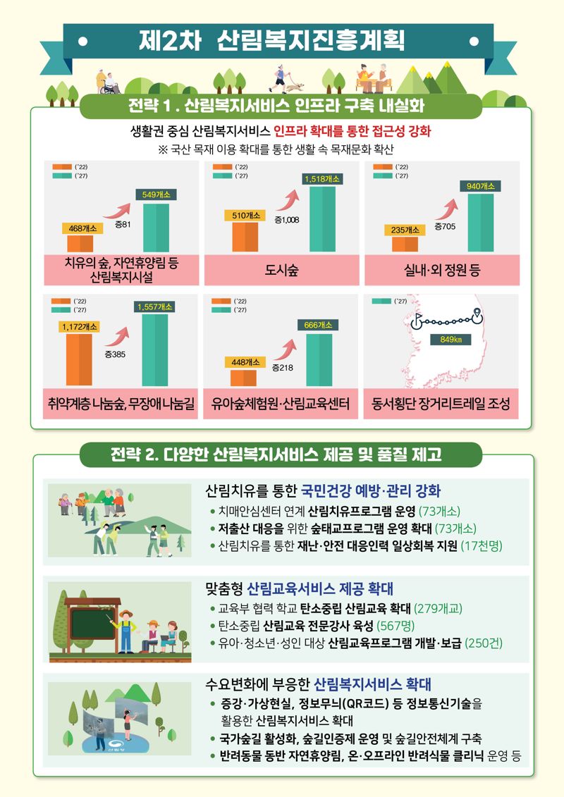 산림청의 '제2차 산림복지진흥계획'관련 인포그래픽