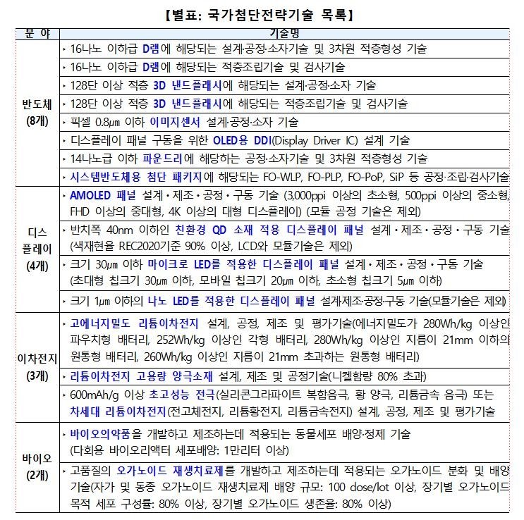17개 국가첨단전략기술 [산업통상자원부 제공. 재판매 및 DB 금지]