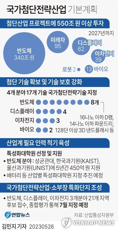 [그래픽] 국가첨단전략산업 기본계획 [그래픽] 국가첨단전략산업 기본계획 (서울=연합뉴스) 김민지 기자 = 26일 정부는 서울정부청사에서 한덕수 국무총리 주재로 열린 제2차 국가첨단전략산업위원회에서 국가첨단전략산업법(반도체 특별법)에 따라 마련된 첫 5개년 종합 계획이 담긴 '국가첨단전략산업 육성·보호 기본계획'을 심의·의결했다. minfo@yna.co.kr 트위터 @yonhap_graphics 페이스북 tuney.kr/LeYN1 (끝)
