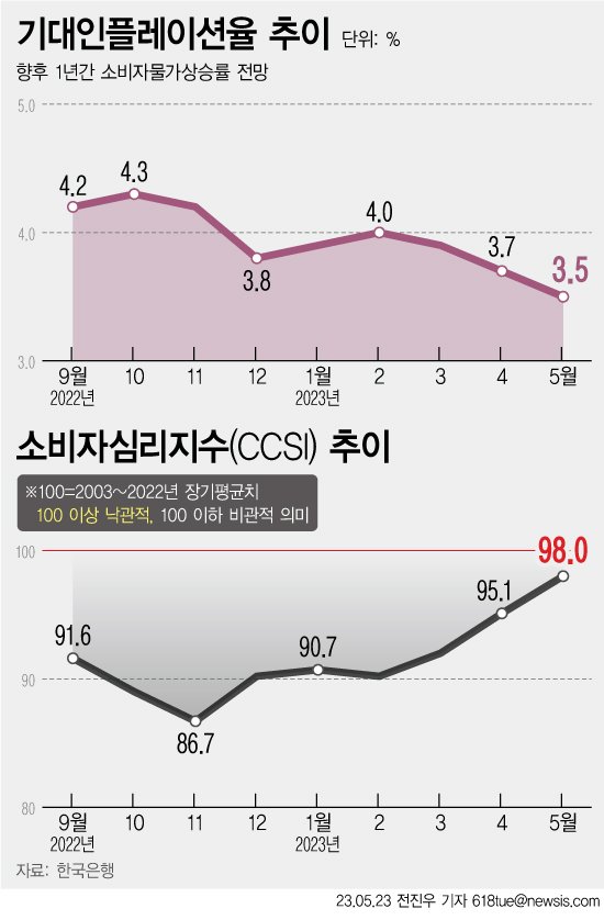 [서울=뉴시스] 한국은행에 따르면 향후 1년간 소비자물가상승률 전망치를 나타내는 기대인플레이션율은 전월보다 0.2%포인트 하락한 3.5%로 집계됐다. 이는 지난해 5월(3.3%) 이후 12개월 만에 가장 낮은 수준이다.