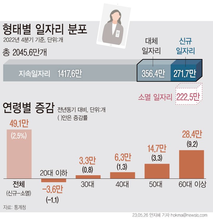 [서울=뉴시스] 통계청에 따르면 지난해 4분기 전체 임금 근로 일자리는 2045만6000개로 전년 같은 기간 대비 49만1000개 늘었다. 연령대별 전년 대비 증감을 살펴보면 20대 이하(-3만6000개)가 7분기 만에 마이너스를 기록했다.