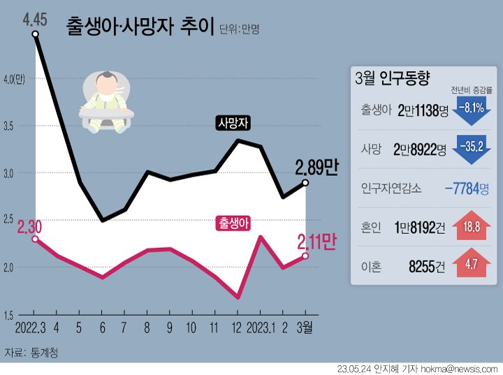 [서울=뉴시스] 지난 3월 출생아 수가 2만1138명으로 같은 달 기준 역대 최소치를 기록했다. 출생아 수는 줄어드는데 사망자는 늘면서 자연증가(출생아-사망자)는 -7784명을 기록했다.