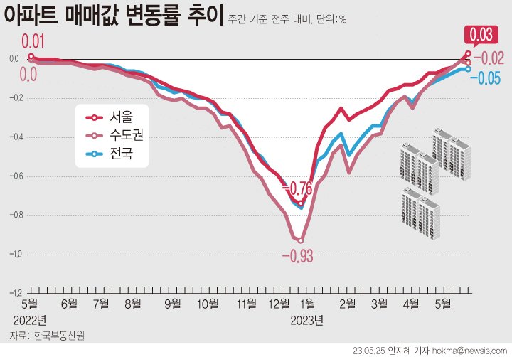 [서울=뉴시스] 한국부동산원에 따르면 5월 넷째 주 서울아파트 매매가격이 상승(0.03%)전환했다. 서울 아파트 매매가격이 오른 것은 지난해 5월 첫째 주(2일 기준, 0.01%) 이후 55주 만이다. 전세시장(-0.06%→0.01%)도 강남권을 중심으로 상승세를 나타냈다.