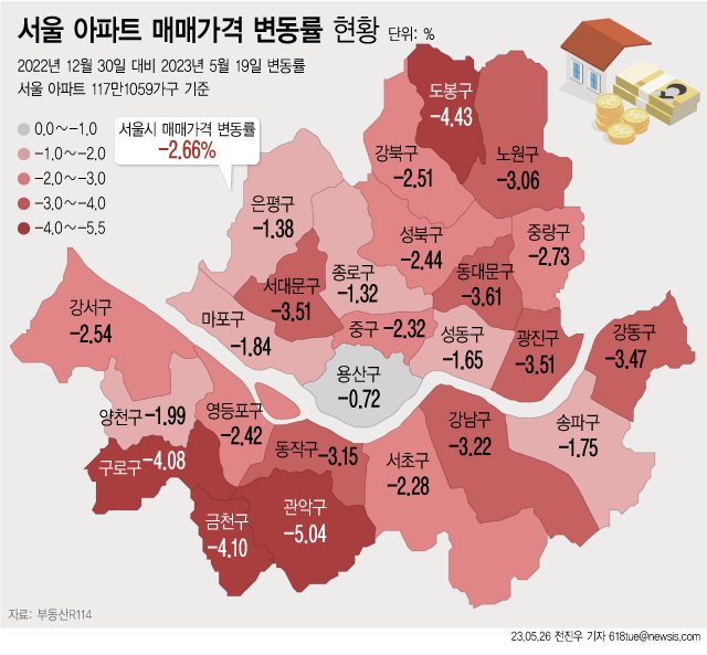 [서울=뉴시스] 부동산R114에 따르면 5월 19일 기준 서울 자치구별 아파트값은 작년 연말 대비 관악구(-5.04%), 도봉(-4.43%), 금천(-4.10%), 구로구(-4.08%) 등에서 4%이상 하락했다. 채무 및 납세 연체율은 강북(1.34%), 중랑(1.24%), 관악구(1.21%) 순으로 연체율이 높았다.