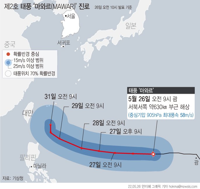 [서울=뉴시스] 26일 기상청에 따르면 이날 오전 10시 기준 태풍 '마와르'는 괌 서북서쪽을 빠져나와 대만과 필리핀 사이에 위치한 '비사 해협'을 향해 시속 22㎞로 이동하고 있다. 다만 마와르가 우리나라에 직접적인 영향을 끼칠 가능성은 적다. (그래픽=안지혜 기자) hokma@newsis.com /사진=뉴시스