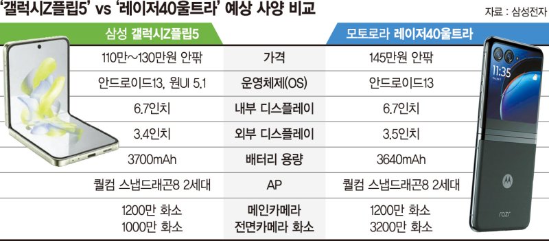 하반기 '大화면 폴더블폰' 전쟁 … 핵심 승부처는 '앱호환'