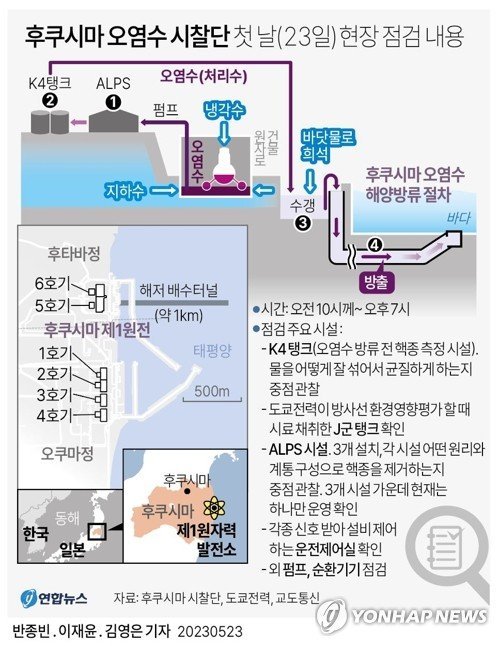 일본 후쿠시마 오염수 시찰단장인 유국희 원자력안전위원장은 지난 23일 후쿠시마 제1원자력발전소 현장 점검 첫날 일정을 마친 뒤 "당초 보려고 계획한 설비들은 다 봤다"라고 말했다.