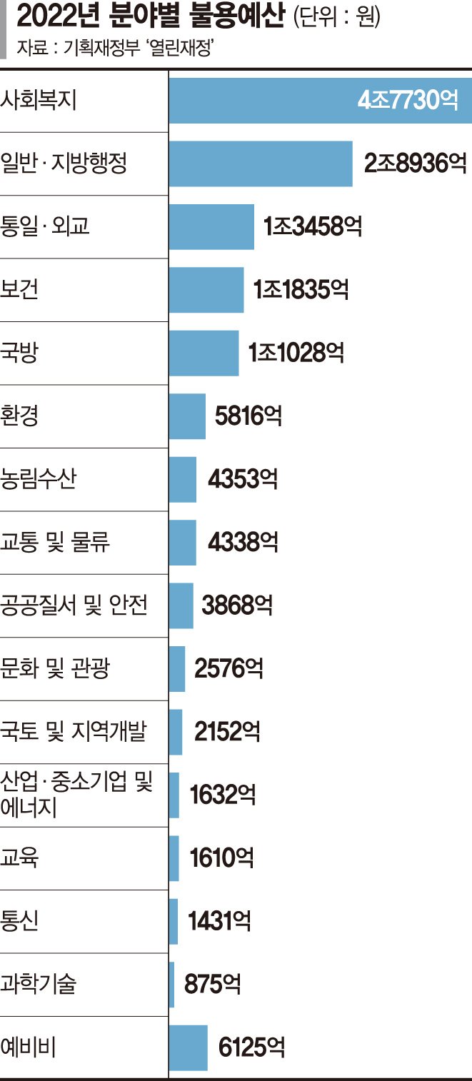 줄어든 세수에… 예산집행률 낮은 통일·외교사업 존폐 기로