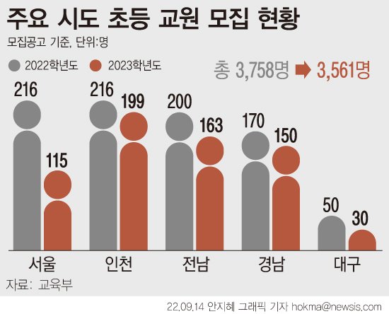 [서울=뉴시스] 전국 17개 시도교육청은 2023학년도에 공립 초등학교 신규 교사 총 3561명을 선발한다. 전년 대비 5.2% 줄어든 규모다. 경기(1531명 선발·2.5% 증가)와 제주(107명·64.6% 증가)는 증원한다. 반면 서울의 경우 올해 216명보다 101명(46.8%) 적은 115명을 선발하겠다고 공고했다(최종 선발은 114명). 이어 대구가 30명을 뽑겠다고 해 올해보다 채용 규모를 20명(40.0%) 줄인다. (그래픽=안지혜 기자) hokma@newsis.com