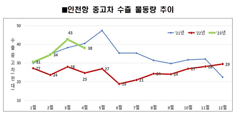 인천항 자동차 물동량 증가세 지속