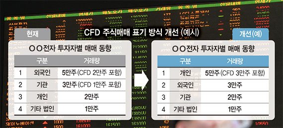 "주가조작 악용 막자"… 개인전문투자자 잔고 3억으로 상향 [CFD제도 바뀐다]