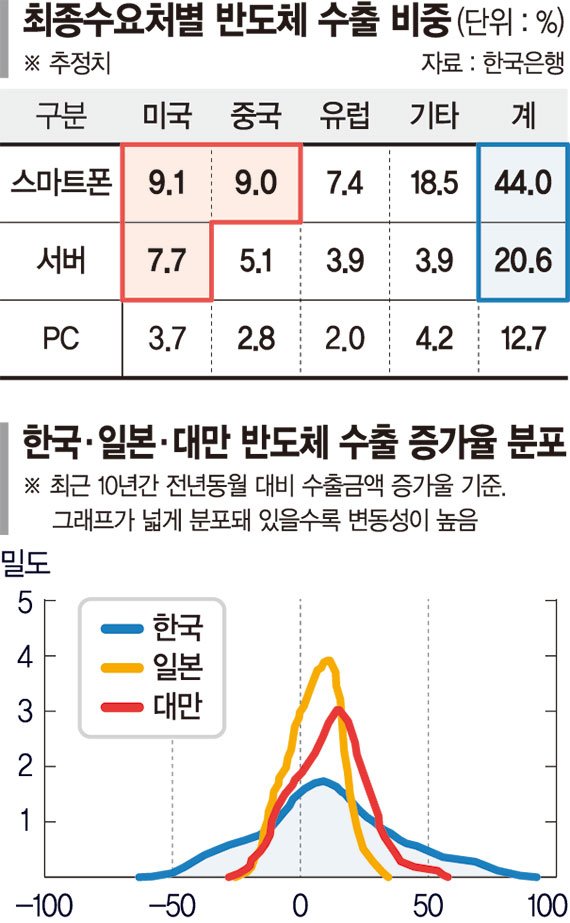 대만보다 변동성 큰 K반도체, 美·中 수요 따라 울고 웃는다