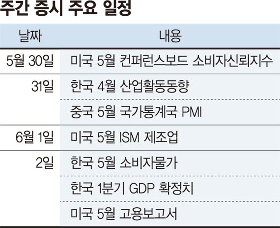 [주간 증시 전망] 반도체 업종 지수견인 기대감.. 美 경제지표가 금리향방 결정