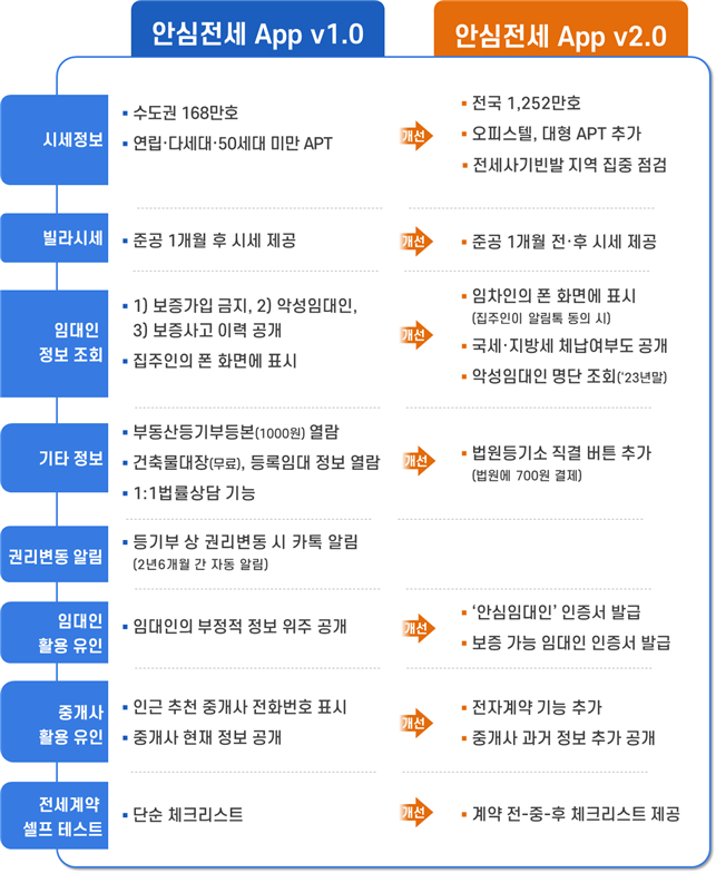 “전세계약 때 필수”.. 안심전세 App 2.0 버전 출시