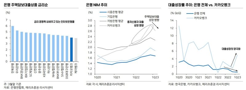 메리츠證 "카카오뱅크, 차별화된 대출 성장세…목표가 3.3만원"