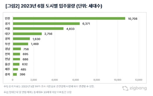6월 수도권 2만가구 입주...인천서 1만가구 들어선다