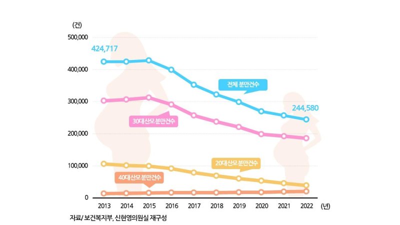 연도별·산모연령별 분만 현황 /사진=더불어민주당 신현영 의원실 제공,뉴시스