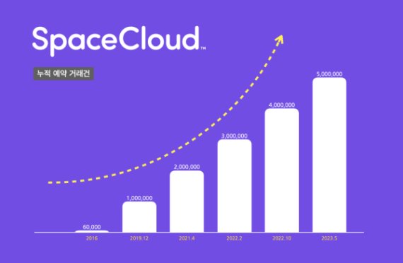 스페이스클라우드, 공간대여 500만건 돌파… “창의적인 사용자들이 공간 용도 바꾼 결과"