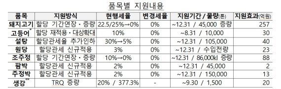 "한돈 대신 수입 삼겹살 드세요"..돼지고기 할당관세 '0원'