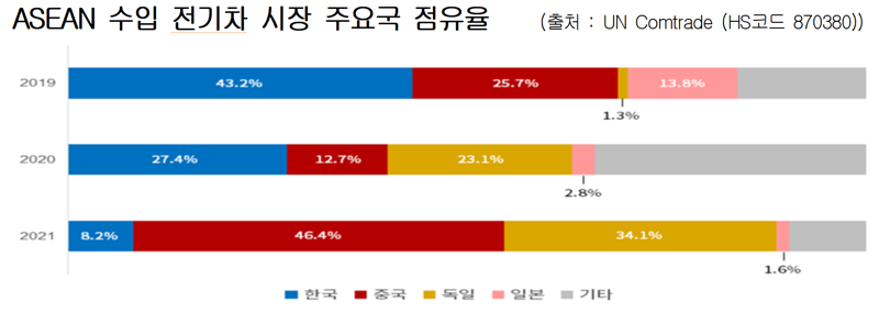 韓 전기차 中에 추월… ASEAN 점유율 5분의 1토막