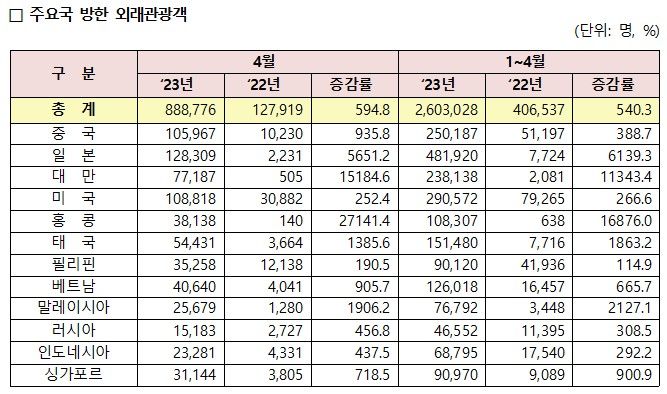 주요국 방한 외래관광객