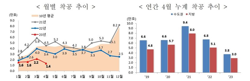 2~3년 뒤 주택 공급 가뭄 오나.. 미분양 공포는 주춤