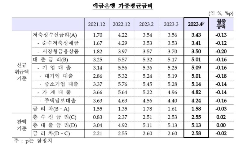 혼합형·정책모기지 효과, 4월 주담대 고정금리 비중 80.7%.. 26개월來 최고