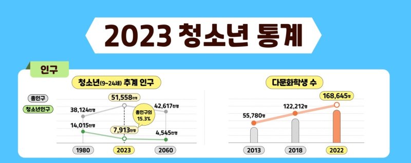"청소년, 40년 뒤엔 90%가 사라진다"..위기의 한국
