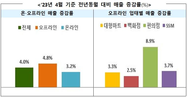 4월 유통업체 매출 전년比 4.0%↑…거리두기 해제 효과