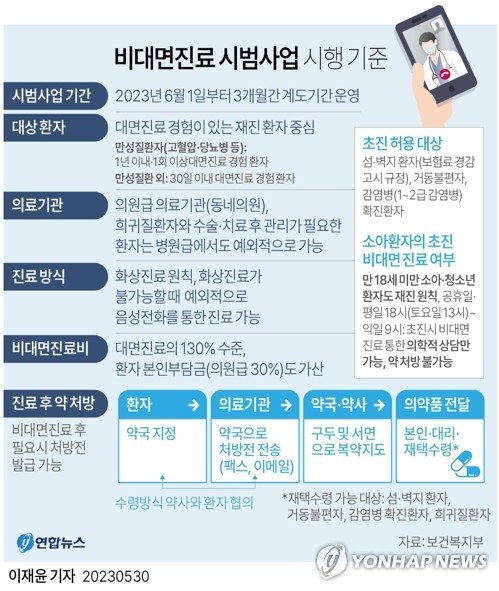 [그래픽] 비대면진료 시범사업 시행 기준 [그래픽] 비대면진료 시범사업 시행 기준 (서울=연합뉴스) 이재윤 기자 = 보건복지부는 비대면진료 시범사업 추진방안을 30일 오전 열린 건강보험정책심의위원회(건정심)에서 보고했다. 그동안 초진·재진 구분 없이 비대면진료를 이용할 수 있었던 것이 시범사업에서는 재진 환자 중심으로 바뀐다. 복지부는 시범사업이 시작하는 다음달 1일부터 3개월간은 계도기간으로 운영해 환자와 의료기관의 적응을 도울 계획이다. yoon2@yna.co.kr 트위터 @yonhap_graphics 페이스북 tuney.kr/