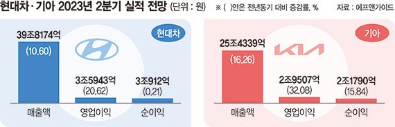 외국인 몰리는 현대차·기아, 2차 랠리 시동거나