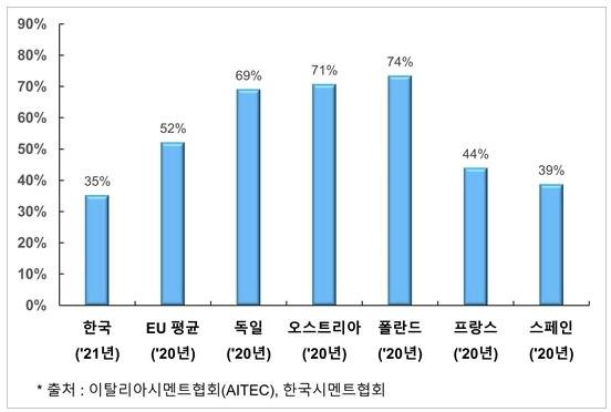 국가별 순환자원 연료 대체율. (자료=한국시멘트협회 제공) *재판매 및 DB 금지