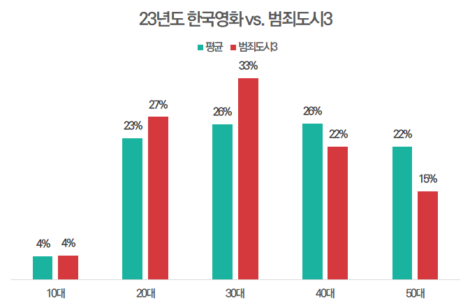 2023 한국영화와 범죄도시3 관객 비교